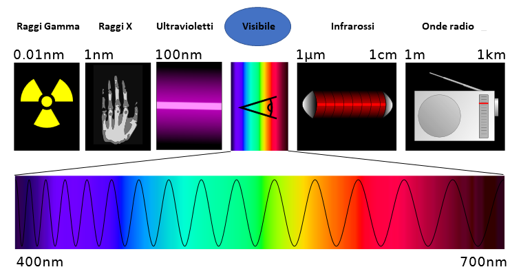 spettro_elettromagnetico